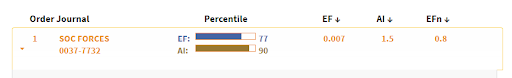 The social forces journal's eigenfactor is 0.007