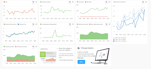 The scimago page for Social Forces displays charts of 